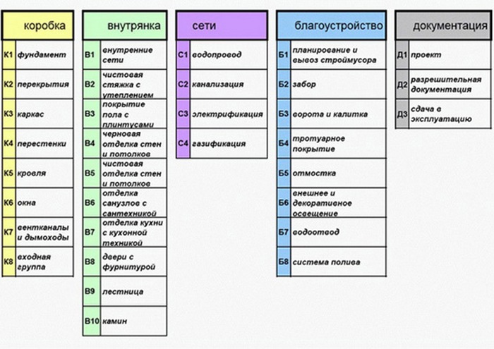 Любая сметная документация должна быть как можно более подробной, чтобы исключить возможные казусы и простои в работе при возведении дома смета на строительство дома из кирпича