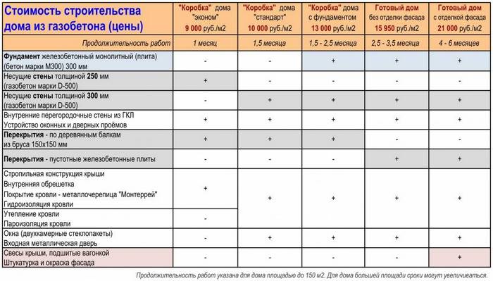 Смета для строительства дома из газобетона является главным финансовым документом, являющийся неотъемлемой частью договора на строительство смета строительства дома из газобетона