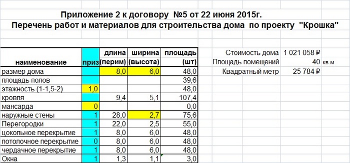 Очень часто в смете не учитываются мелкие несущественные расходы смета на строительство деревянного дома из бревна