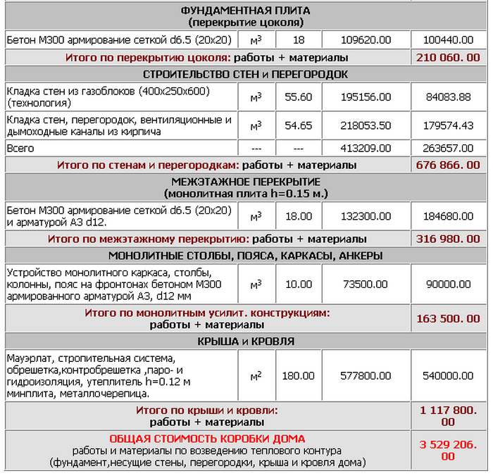 Универсальная смета предполагает учет и перечисление всех используемых строительных материалов, с учетом реальной рыночной стоимости смета дома из газобетона