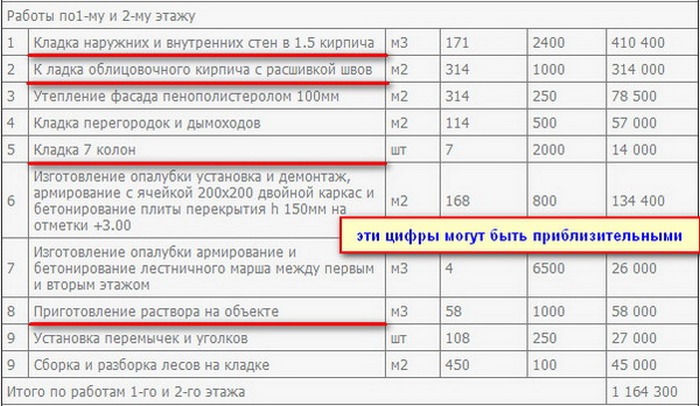 Выполнять расчёты можно методом учета толщины швов и без учёта этого параметра смета двухэтажного кирпичного дома