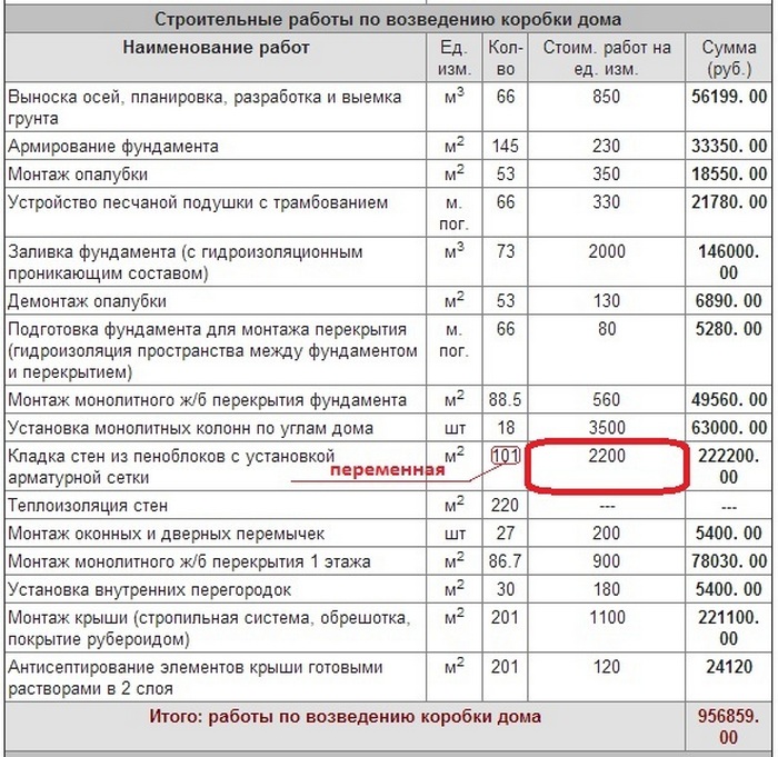 Если у вас нет возможности выполнить заказ сметной документации под ключ у специалистов, ее вполне можно составить и самостоятельно дом из газобетона смета