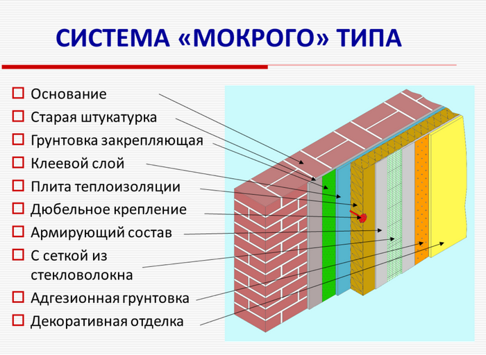 Если рассмотреть разрез внешнего утеплителя, то можно отметить, что его схема достаточно непростая минеральная вата под штукатурку цена