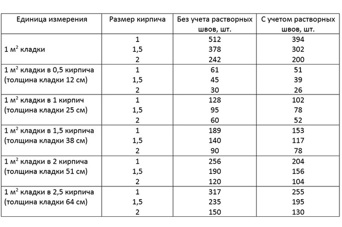 Стоит отметить, что для вывода затрат на стены нужно учитывать и раствор кирпичный дом смета
