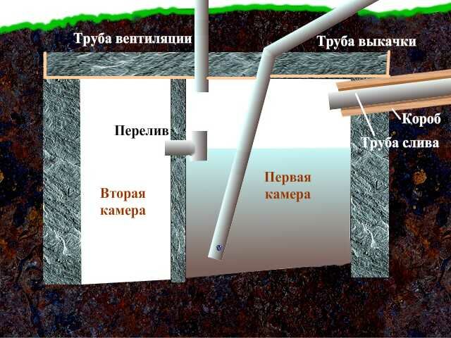 септик без откачки своими руками септик без откачки своими руками