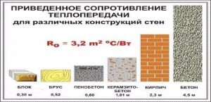 Таблица сравнения теплопроводности