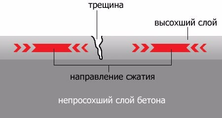 Механизм образования трещин