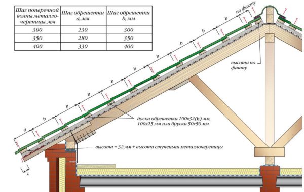 Имея под рукой этот рисунок, вы правильно сделаете нижнюю часть обрешетки Имея под рукой этот рисунок, вы правильно сделаете нижнюю часть обрешетки