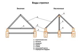 Виды стропил как делать стропила