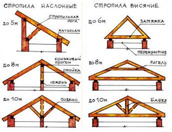 Элементы стропильных систем как изготовить стропила