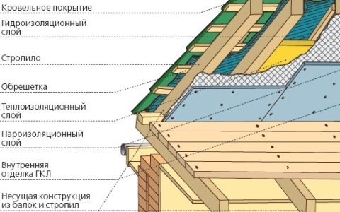 как крыть крышу металлочерепицей видео как крыть крышу металлочерепицей видео