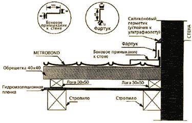 как правильно положить металлочерепицу