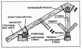 Конструкция наслонных стропил как правильно поставить стропила