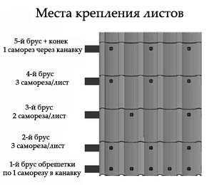 Крепление листов металлочерепицы. Крепление листов металлочерепицы.