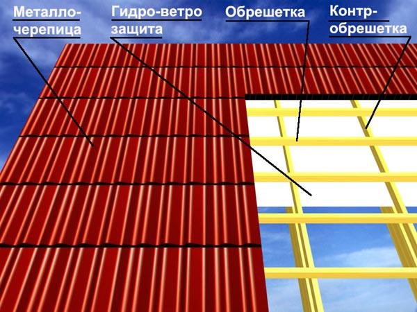 Покрытие кровли металлочерепицей кровля из металлочерепицы монтаж