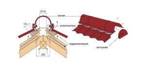 Схема установки полукруглого конька металлочерепица конек