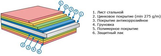 Структура металлочерепицы металлочерепица технология монтажа