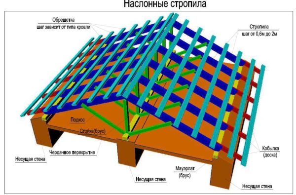 Наслонная система оптимальна для крыши с пролетом 10-16 метров. Наслонная система оптимальна для крыши с пролетом 10-16 метров.