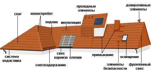 Необходимая комплектация кровли. Необходимая комплектация кровли.