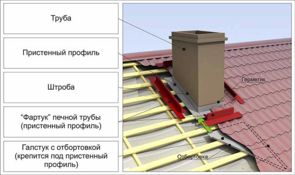 Общая схема узда прохода для кирпичного дымохода. Общая схема узда прохода для кирпичного дымохода.