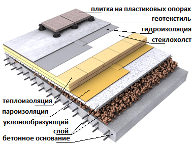 Схема устройства плоской эксплуатируемой кровли плоская эксплуатируемая кровля