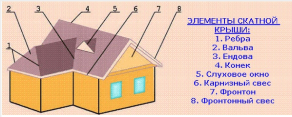 Подробная расшифровка элементов многоскатной крыши частного дома представлена ниже