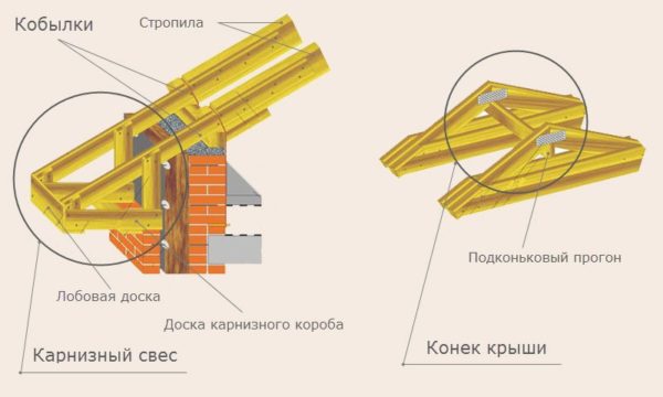 Правильное оформление карнизного свеса. Правильное оформление карнизного свеса.