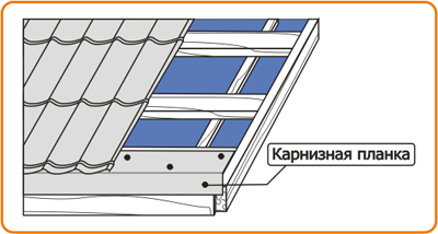 «Расположение карнизной планки на металлочерепичной кровле» «Расположение карнизной планки на металлочерепичной кровле»