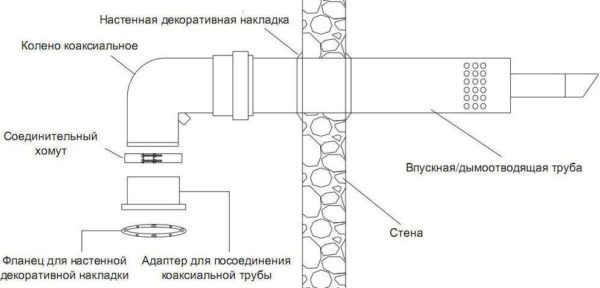 Схема горизонтального монтажа через стену – часто применяется при установке газовых котлов Схема горизонтального монтажа через стену – часто применяется при установке газовых котлов