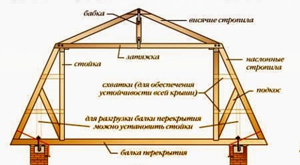 Схема каркаса мансардной крыши. Схема каркаса мансардной крыши.