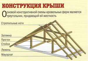 Схема стропильной системы Схема стропильной системы