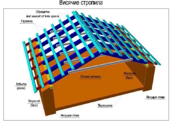 Система висячих стропил выбирается при пролете до 6 м. Система висячих стропил выбирается при пролете до 6 м.