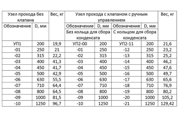 Таблица с параметрами кровельных проходов. Таблица с параметрами кровельных проходов.