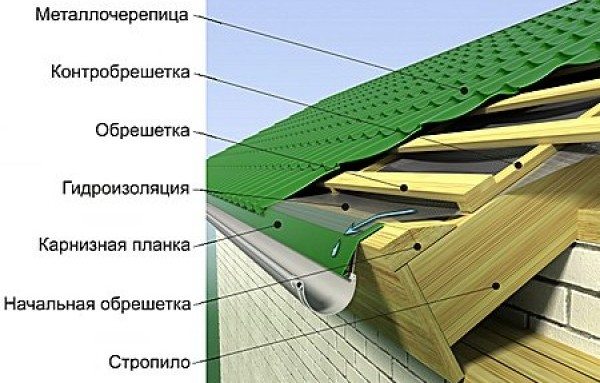 Технология укладки кровли из металлочерепицы Технология укладки кровли из металлочерепицы