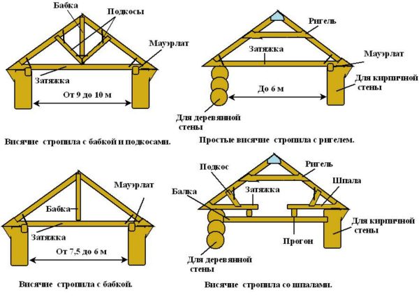 Варианты стропильной конструкции двускатной кровли. Варианты стропильной конструкции двускатной кровли.