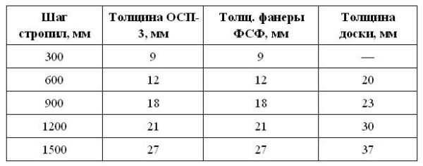 Выбирайте толщину исходя из конструкции стропильной системы Выбирайте толщину исходя из конструкции стропильной системы