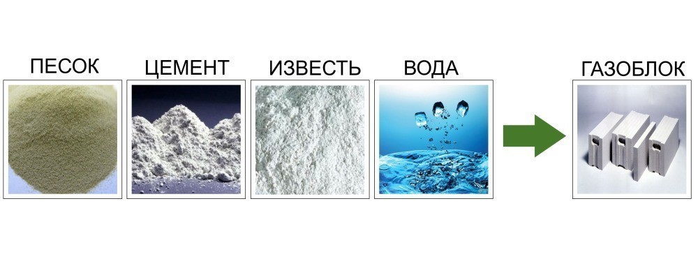 Дом из газобетона: обзор материала, достоинства и недостатки, строим своими руками (Фото & Видео) +Отзывы Основными его компонентами является песок, цемент и известь