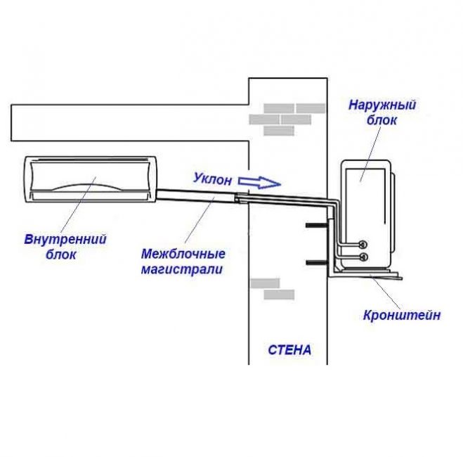 Установка кондиционера в квартире или частном доме: пошаговая инструкция для монтажа своими руками Крепление наружного и внутреннего блока, наклон и магистрали