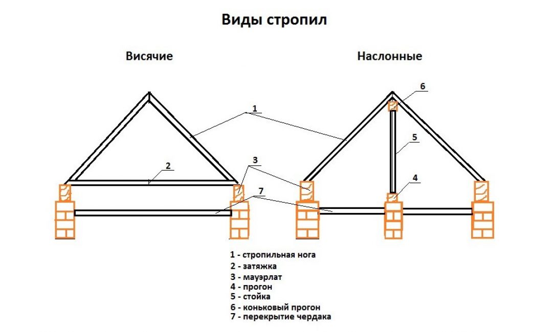 Почему стропильные системы двухскатной крыши так популярны? Обзор преимуществ и ключевых отличий (Фото & Видео) Отличия крепления стропил