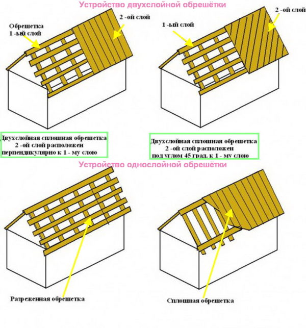 Из разнообразия обрешёток под профнастил в индивидуальном строительстве чаще всего используют однослойную разреженную конструкцию