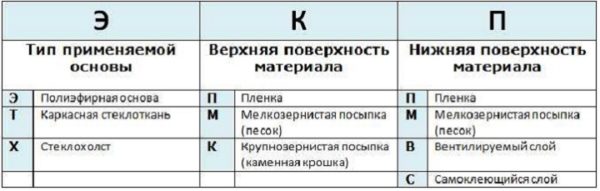 Маркировка рулонных покрытий для кровли
