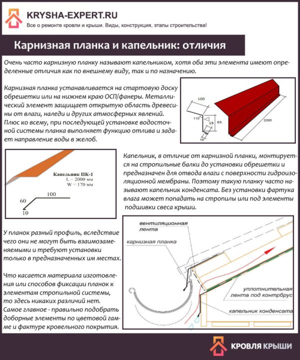 Карнизная планка и капельник: отличия