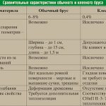 Сравнительные характеристики обычного и кленового бруса Сравнительные характеристики обычного и кленового бруса