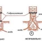 Гидроизоляция цоколя Гидроизоляция цоколя