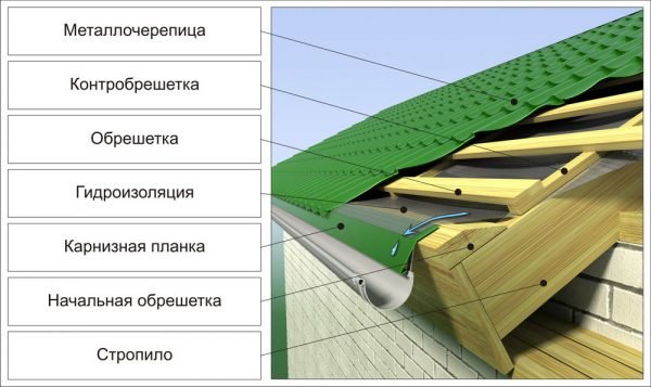 Структура холодной крыши из металлочерепицы