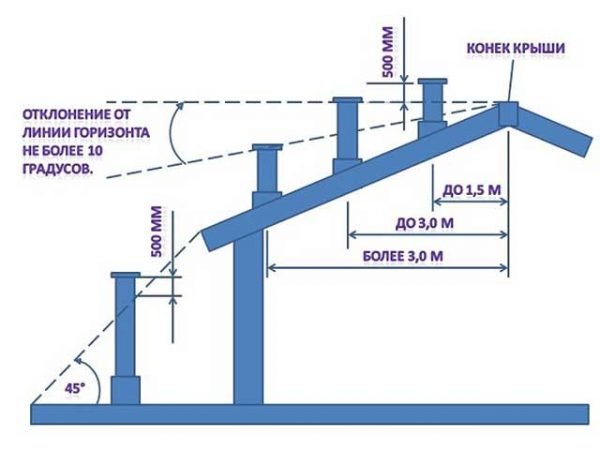 Схема расположения дымоходной трубы относительно конька крыши