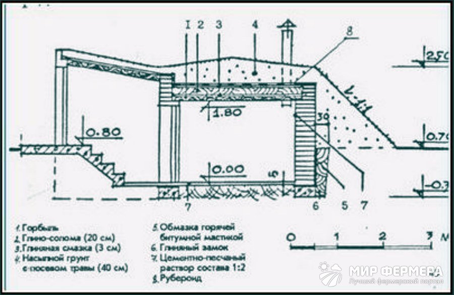 Погреб из кирпича своими руками