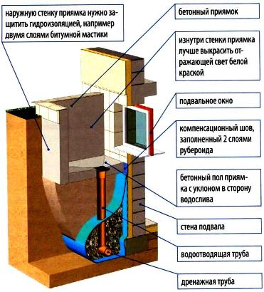Графическая схема конструкции приямка с установкой водоотводящих труб Графическая схема конструкции приямка с установкой водоотводящих труб