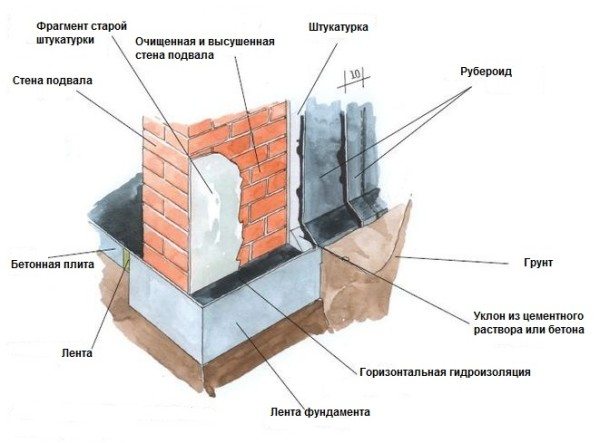 Изоляция подвала при помощи рубероида. Изоляция подвала при помощи рубероида.