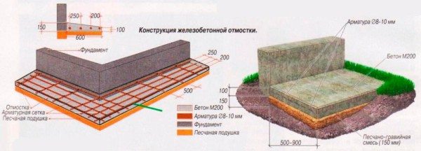 Отмостка надежно защитит слой наружного утеплителя и значительно продлит срок его службы Отмостка надежно защитит слой наружного утеплителя и значительно продлит срок его службы